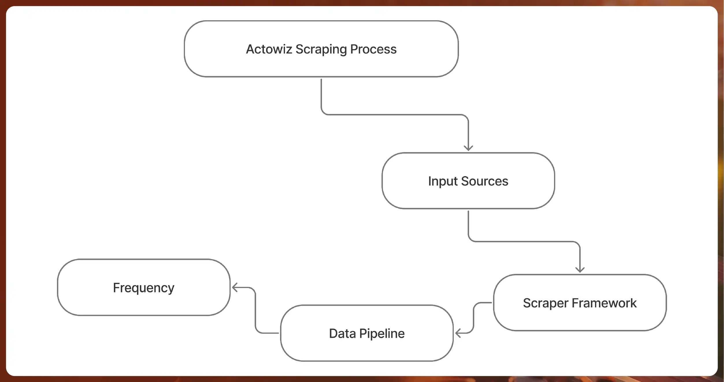 Actowiz Scraping Process-01